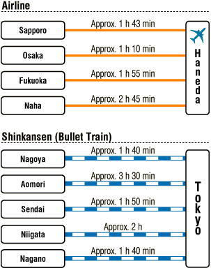 飛行機 札幌・東京約1時間40分 大阪・東京約1時間10分 福岡・東京約1時間55分 那覇・東京約2時間45分 新幹線 名古屋・東京約1時間40分 青森・東京約3時間30分 仙台・東京約1時間50分 新潟・東京約2時間 長野・東京約1時間40分