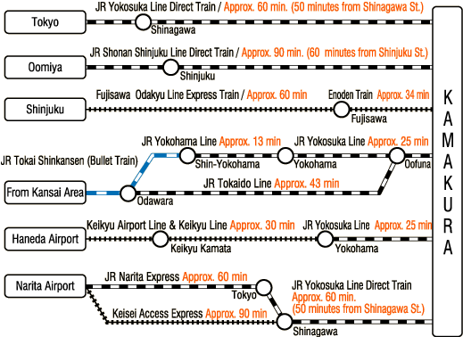 東京駅から鎌倉：JR横須賀線直通 約60分(品川より50分）大宮から鎌倉：JR湘南新宿ライン直通 約90分(新宿より60分）新宿から藤沢経由鎌倉小田急線特急 約60分　江ノ電約34分　羽田空港から横浜経由鎌倉：京浜急行線 京急蒲田乗り換え 約30分　JR横須賀線 約25分　関西方面から鎌倉　小田原乗り換えJR東海道線 約43分　新横浜乗り換え：横浜線約16分横浜駅乗り換えJR横須賀線 約25分