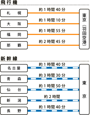 飛行機 札幌・東京約1時間40分 大阪・東京約1時間10分 福岡・東京約1時間55分 那覇・東京約2時間45分 新幹線 名古屋・東京約1時間40分 青森・東京約3時間30分 仙台・東京約1時間50分 新潟・東京約2時間 長野・東京約1時間40分