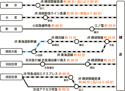 東京駅から鎌倉：JR横須賀線直通 約60分(品川より50分）大宮から鎌倉：JR湘南新宿ライン直通 約90分(新宿より60分）新宿から藤沢経由鎌倉小田急線特急 約60分　江ノ電約34分　羽田空港から横浜経由鎌倉：京浜急行線 京急蒲田乗り換え 約30分　JR横須賀線 約25分　関西方面から鎌倉　小田原乗り換えJR東海道線 約43分　新横浜乗り換え：横浜線約16分横浜駅乗り換えJR横須賀線 約25分