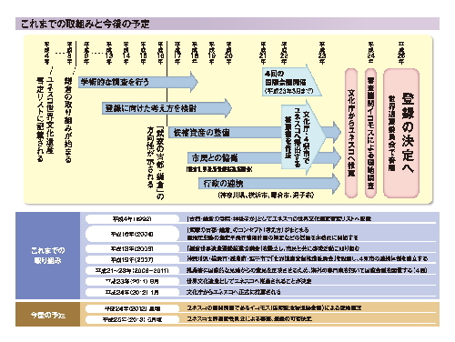 世界遺産登録PR用パネル